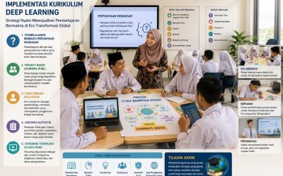 Implementasi Kurikulum Deep Learning dalam Praktik Pendidikan: Strategi Nyata Mewujudkan Pembelajaran Bermakna di Era Transformasi